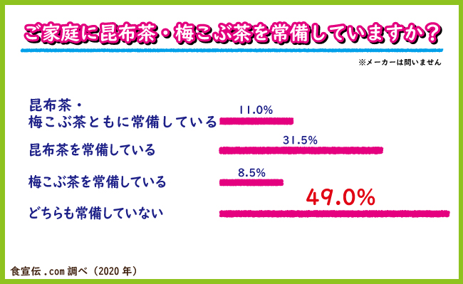 不二の昆布茶』『梅こぶ茶』は魔法の万能調味料だった！？「料理の味がいまいち決まらない」と悩むあなた、必見です | 食宣伝